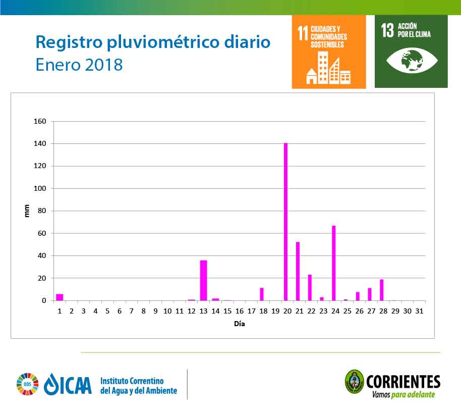 El registro de lluvias de enero fue el mayor en 5 años