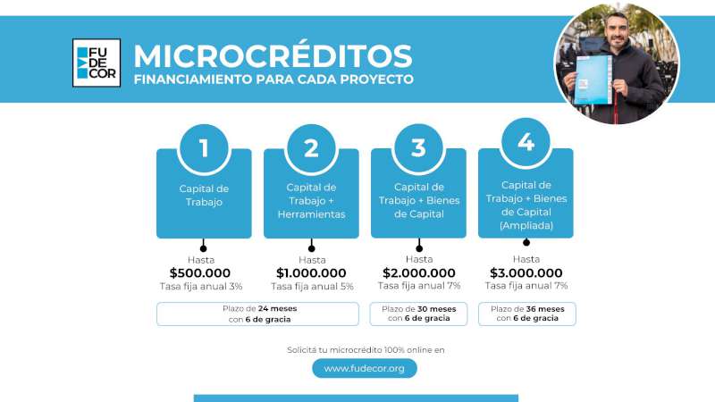 Cómo acceder a los microcréditos de FUDECOR, la Fundación del Banco de Corrientes